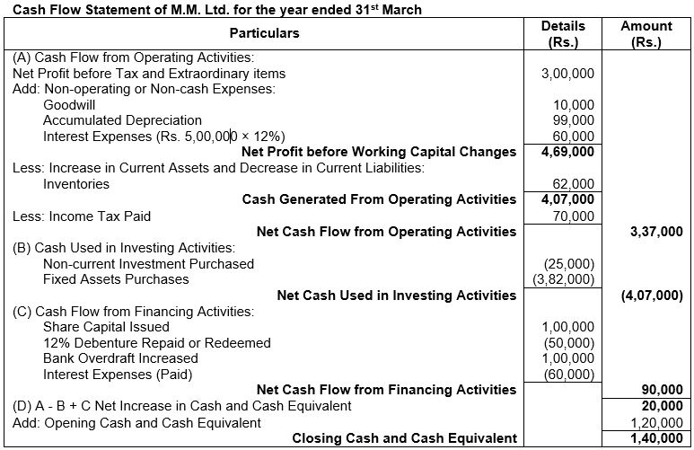 ""TS-Grewal-Solution-Class-12-Chapter-5-Cash-Flow-Statement-58