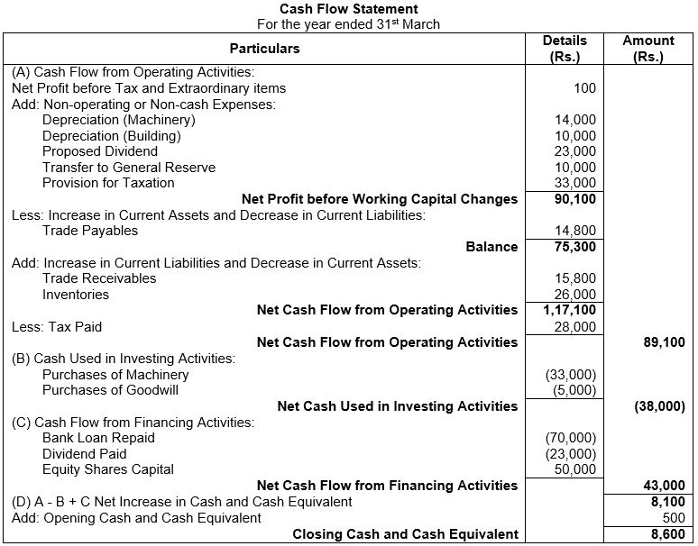 ""TS-Grewal-Solution-Class-12-Chapter-5-Cash-Flow-Statement-77