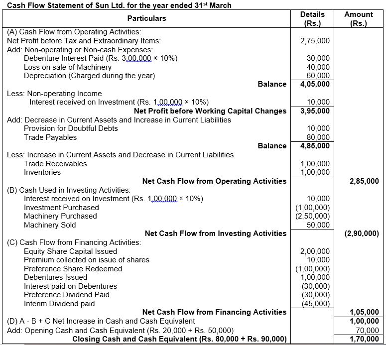 ""TS-Grewal-Solution-Class-12-Chapter-5-Cash-Flow-Statement-93