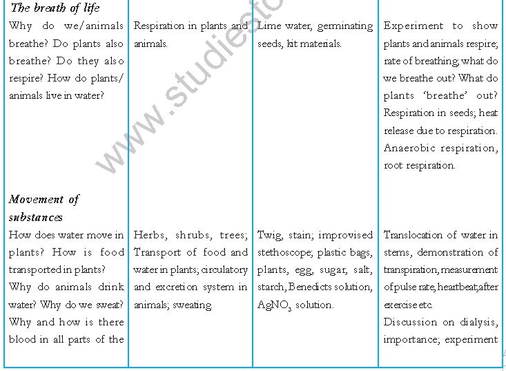 ""CBSE-Class-7-Science-Syllabus-Term-1-5