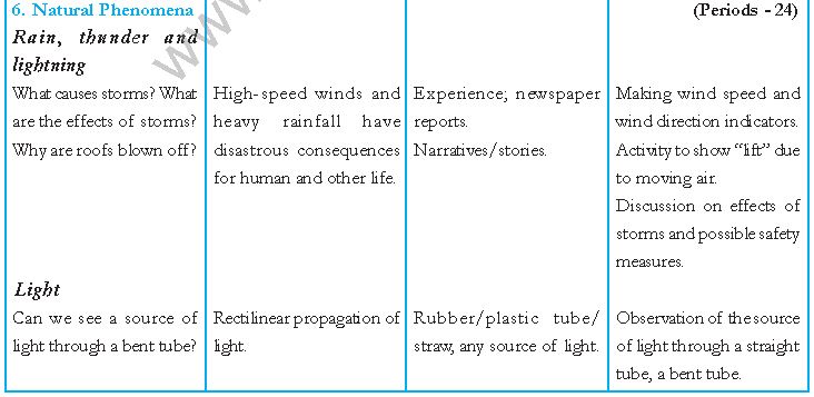 ""CBSE-Class-7-Science-Syllabus-Term-1-9