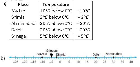 ""NCERT-Solution-Class-6-Maths-Integers-6