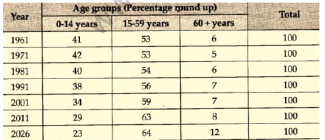 NCERT-Solutions-Class-12-Sociology-The-Demographic-Structure-of-the-Indian-Society