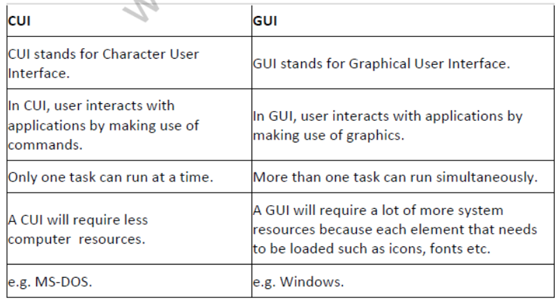 NCERT-Solutions-Class-9-Foundation-of-Information-Technology-Basic-Concepts-of-Operating-System-2