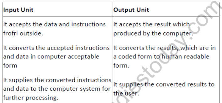 NCERT-Solutions-Class-9-Foundation-of-Information-Technology-Computer-System-Organisation