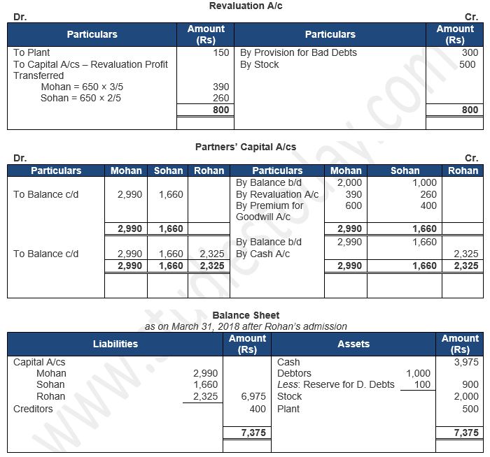 ""TS-Grewal-Solution-Class-12-Chapter-5-Admission-of-a-Partner-165