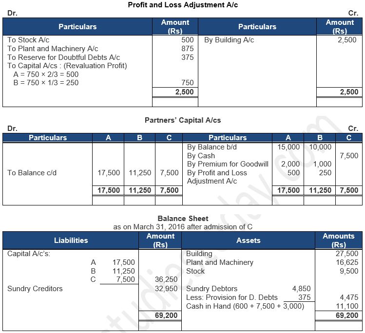 ""TS-Grewal-Solution-Class-12-Chapter-5-Admission-of-a-Partner-92