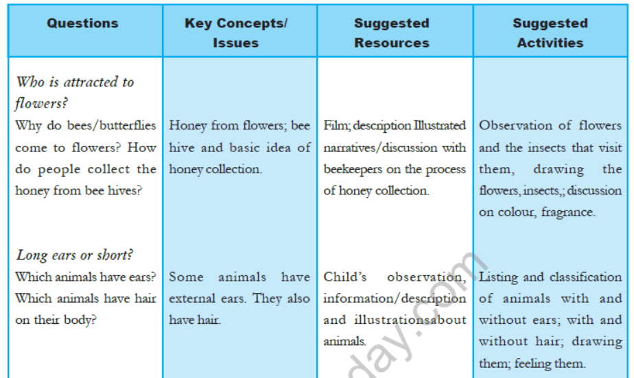 cbse-class-4-evs-syllabus