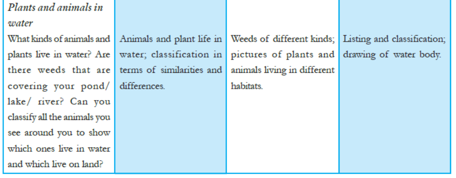 cbse-class-5-evs-syllabus