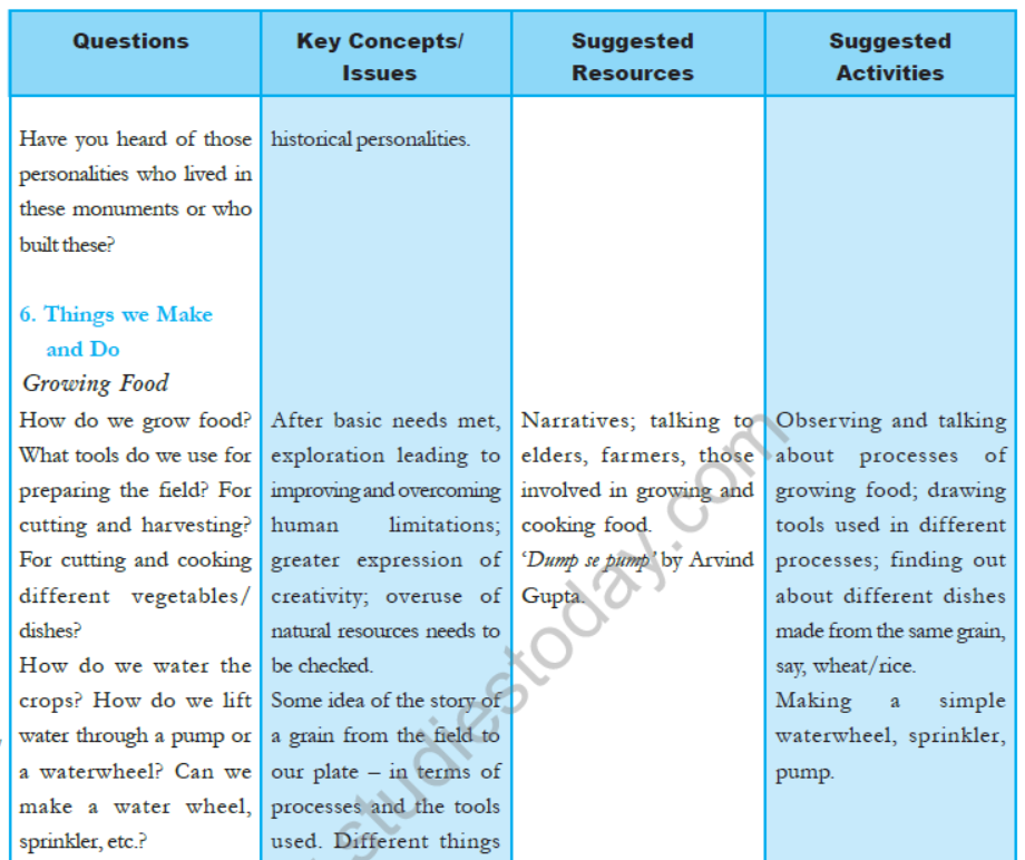 EVS Class 5 - Books, Notes, Tests 2023-2024 Syllabus