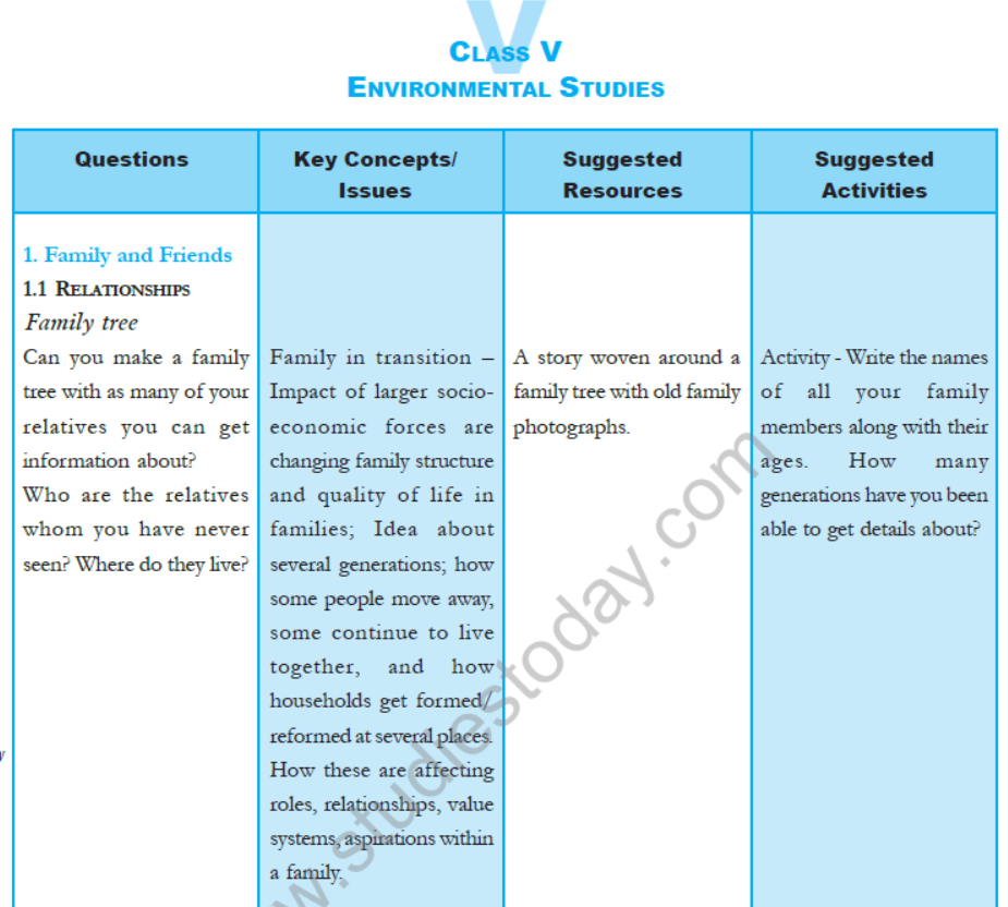 EVS Class 5 - Books, Notes, Tests 2023-2024 Syllabus