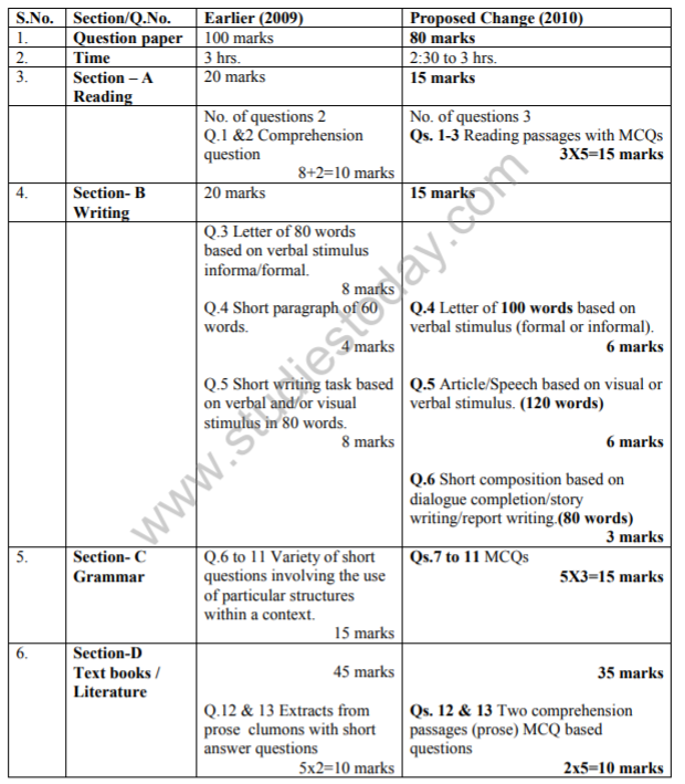 cbse-class-9-english-language-and-literature-term-2-syllabus-2010