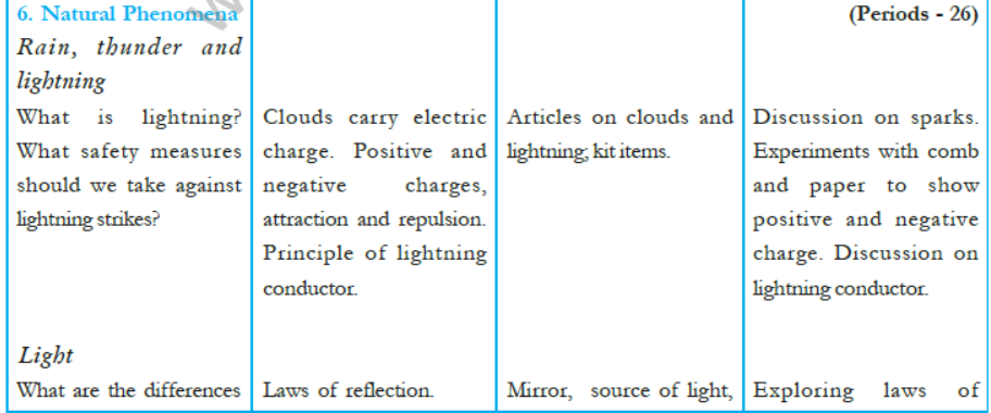 CBSE-Class-8-Science-Syllabus-10