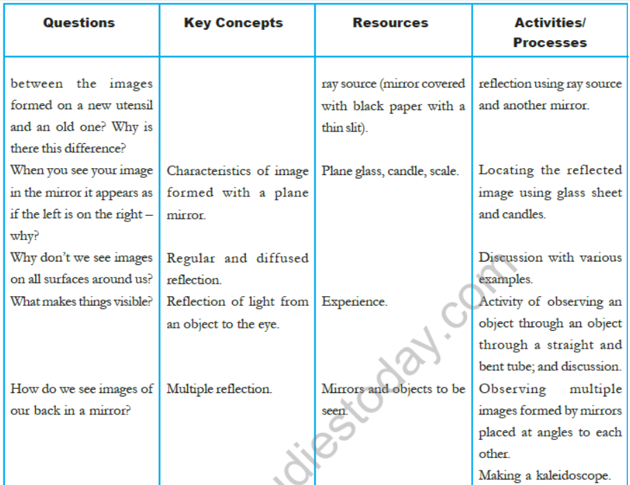 CBSE-Class-8-Science-Syllabus-11