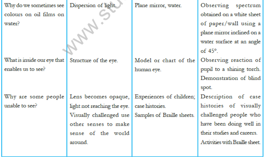 CBSE-Class-8-Science-Syllabus-12