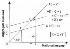 ""NCERT-Solutions-Class-12-Economics-Chapter-4-National-Income-Determination-and-Multiplier-1