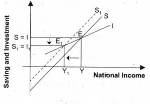 ""NCERT-Solutions-Class-12-Economics-Chapter-4-National-Income-Determination-and-Multiplier-10