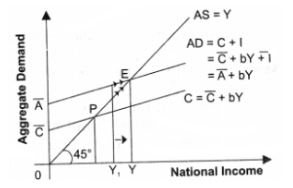 ""NCERT-Solutions-Class-12-Economics-Chapter-4-National-Income-Determination-and-Multiplier-2