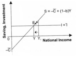 ""NCERT-Solutions-Class-12-Economics-Chapter-4-National-Income-Determination-and-Multiplier-3