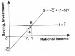 ""NCERT-Solutions-Class-12-Economics-Chapter-4-National-Income-Determination-and-Multiplier-4