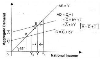 ""NCERT-Solutions-Class-12-Economics-Chapter-4-National-Income-Determination-and-Multiplier-5