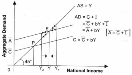 ""NCERT-Solutions-Class-12-Economics-Chapter-4-National-Income-Determination-and-Multiplier-6