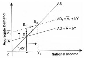 ""NCERT-Solutions-Class-12-Economics-Chapter-4-National-Income-Determination-and-Multiplier