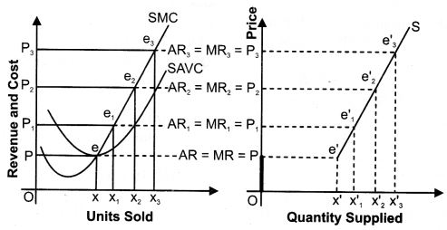 ""NCERT-Solutions-Class-12-Economics-Chapter-4-Perfect-Competition-3