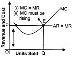 ""NCERT-Solutions-Class-12-Economics-Chapter-4-Perfect-Competition-4