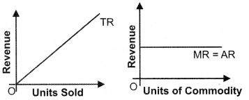 ""NCERT-Solutions-Class-12-Economics-Chapter-4-Revenue