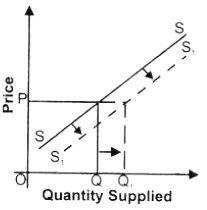 ""NCERT-Solutions-Class-12-Economics-Chapter-4-Supply-10