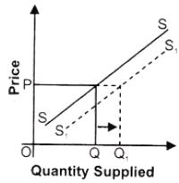 ""NCERT-Solutions-Class-12-Economics-Chapter-4-Supply-12