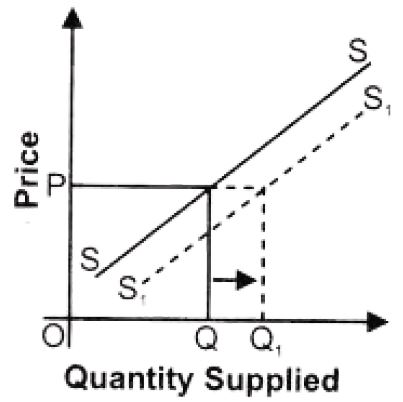 ""NCERT-Solutions-Class-12-Economics-Chapter-4-Supply-13