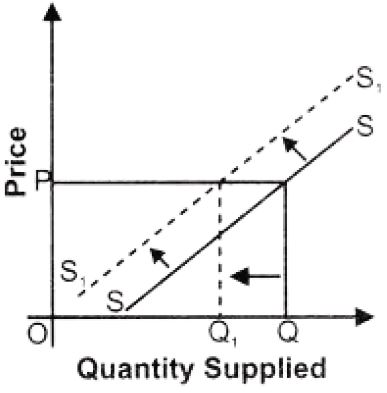 ""NCERT-Solutions-Class-12-Economics-Chapter-4-Supply-14