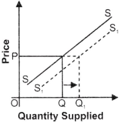 ""NCERT-Solutions-Class-12-Economics-Chapter-4-Supply-15