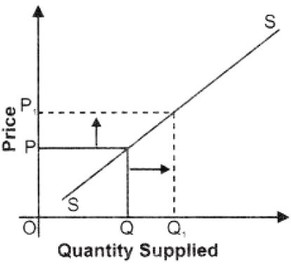 ""NCERT-Solutions-Class-12-Economics-Chapter-4-Supply-17