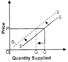 ""NCERT-Solutions-Class-12-Economics-Chapter-4-Supply-2