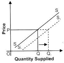 ""NCERT-Solutions-Class-12-Economics-Chapter-4-Supply-3