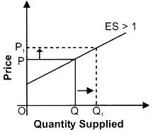 ""NCERT-Solutions-Class-12-Economics-Chapter-4-Supply-4