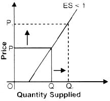 ""NCERT-Solutions-Class-12-Economics-Chapter-4-Supply-5