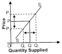 ""NCERT-Solutions-Class-12-Economics-Chapter-4-Supply-6