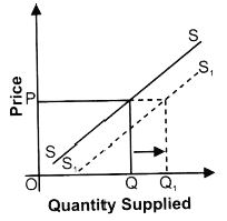 ""NCERT-Solutions-Class-12-Economics-Chapter-4-Supply-7