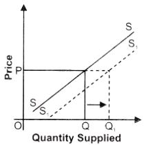 ""NCERT-Solutions-Class-12-Economics-Chapter-4-Supply
