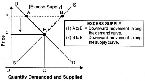 ""NCERT-Solutions-Class-12-Economics-Chapter-5-Market-Equilibrium-with-Simple-Applications-10