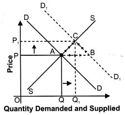 ""NCERT-Solutions-Class-12-Economics-Chapter-5-Market-Equilibrium-with-Simple-Applications-11