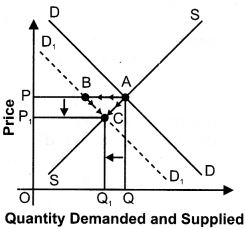 ""NCERT-Solutions-Class-12-Economics-Chapter-5-Market-Equilibrium-with-Simple-Applications-12