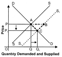 ""NCERT-Solutions-Class-12-Economics-Chapter-5-Market-Equilibrium-with-Simple-Applications-13