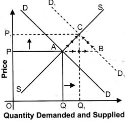 ""NCERT-Solutions-Class-12-Economics-Chapter-5-Market-Equilibrium-with-Simple-Applications-15