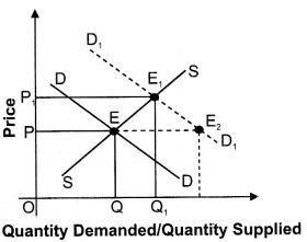 ""NCERT-Solutions-Class-12-Economics-Chapter-5-Market-Equilibrium-with-Simple-Applications-16