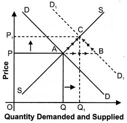 ""NCERT-Solutions-Class-12-Economics-Chapter-5-Market-Equilibrium-with-Simple-Applications-17